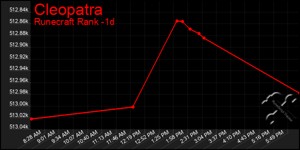 Last 24 Hours Graph of Cleopatra