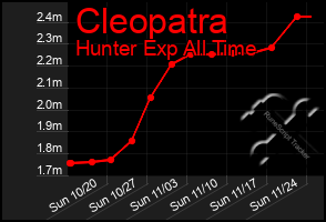 Total Graph of Cleopatra