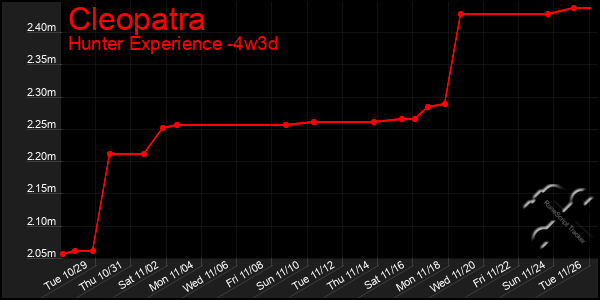 Last 31 Days Graph of Cleopatra