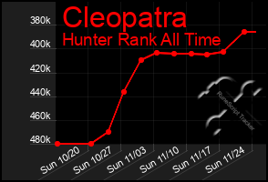 Total Graph of Cleopatra