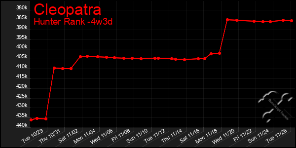 Last 31 Days Graph of Cleopatra