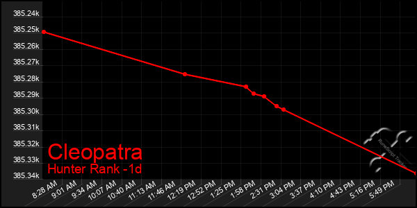 Last 24 Hours Graph of Cleopatra