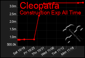 Total Graph of Cleopatra