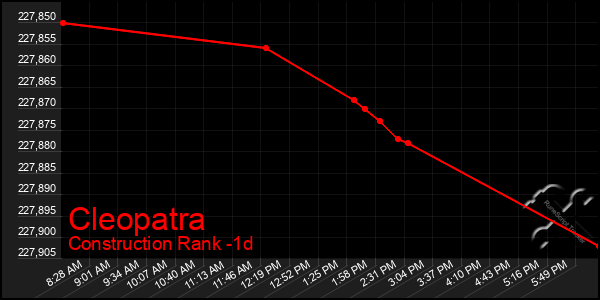 Last 24 Hours Graph of Cleopatra