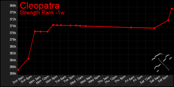 Last 7 Days Graph of Cleopatra