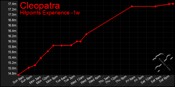 Last 7 Days Graph of Cleopatra