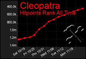 Total Graph of Cleopatra