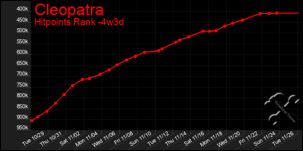 Last 31 Days Graph of Cleopatra