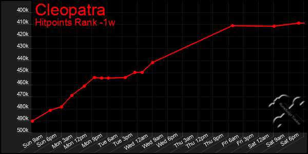 Last 7 Days Graph of Cleopatra