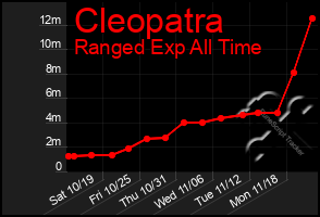 Total Graph of Cleopatra