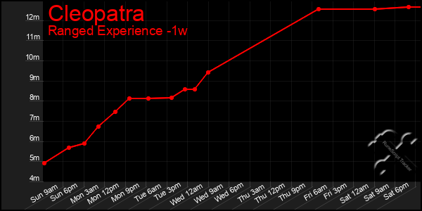 Last 7 Days Graph of Cleopatra