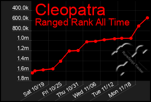 Total Graph of Cleopatra