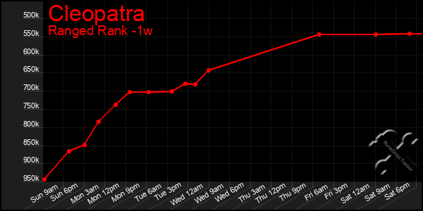 Last 7 Days Graph of Cleopatra