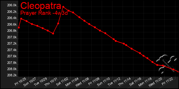 Last 31 Days Graph of Cleopatra