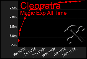 Total Graph of Cleopatra