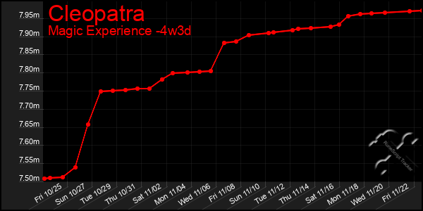 Last 31 Days Graph of Cleopatra