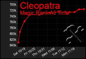 Total Graph of Cleopatra