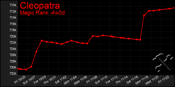 Last 31 Days Graph of Cleopatra