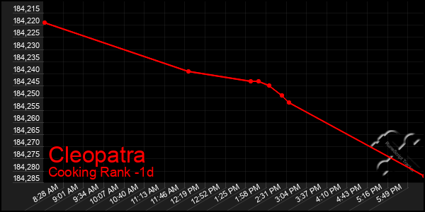 Last 24 Hours Graph of Cleopatra