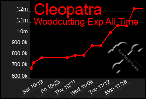 Total Graph of Cleopatra