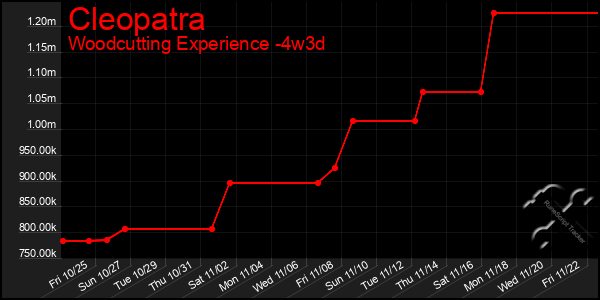 Last 31 Days Graph of Cleopatra