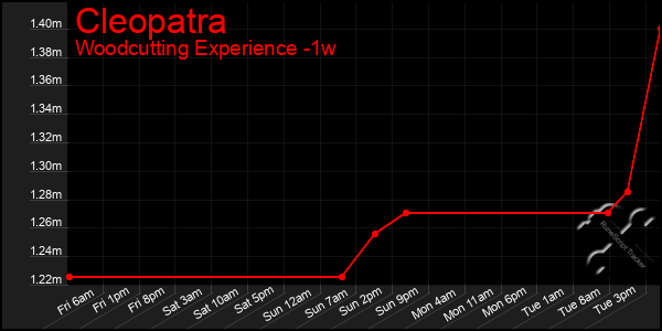 Last 7 Days Graph of Cleopatra