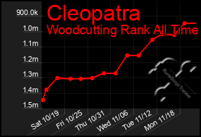 Total Graph of Cleopatra