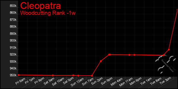 Last 7 Days Graph of Cleopatra