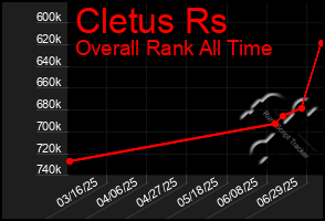 Total Graph of Cletus Rs
