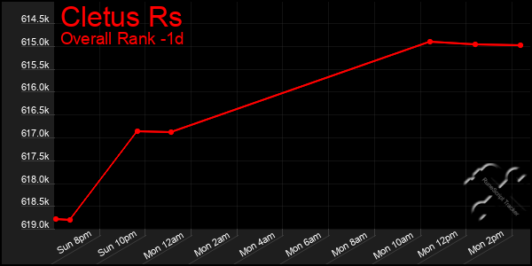 Last 24 Hours Graph of Cletus Rs