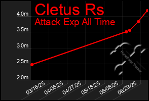 Total Graph of Cletus Rs