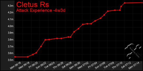 Last 31 Days Graph of Cletus Rs