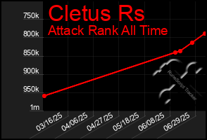 Total Graph of Cletus Rs
