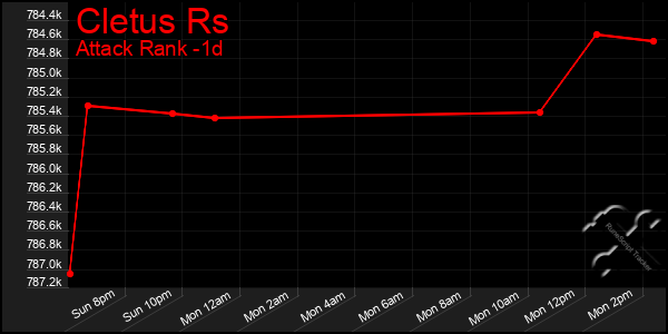 Last 24 Hours Graph of Cletus Rs