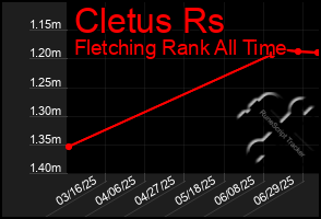 Total Graph of Cletus Rs