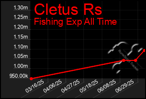 Total Graph of Cletus Rs