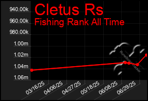 Total Graph of Cletus Rs