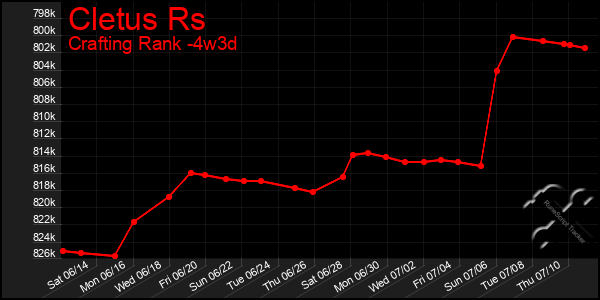 Last 31 Days Graph of Cletus Rs