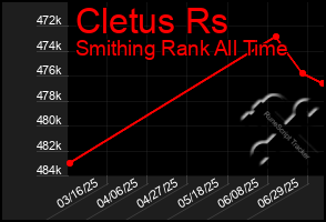 Total Graph of Cletus Rs