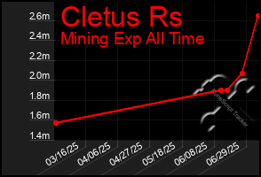 Total Graph of Cletus Rs