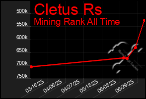 Total Graph of Cletus Rs