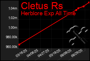 Total Graph of Cletus Rs