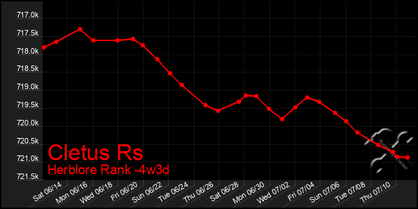 Last 31 Days Graph of Cletus Rs