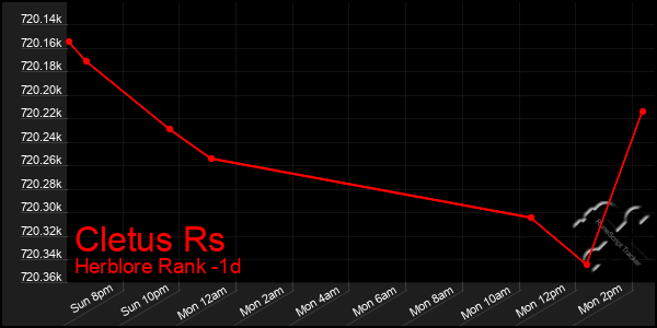 Last 24 Hours Graph of Cletus Rs