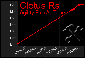 Total Graph of Cletus Rs