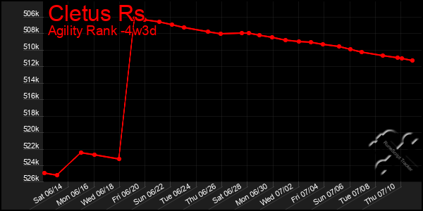 Last 31 Days Graph of Cletus Rs