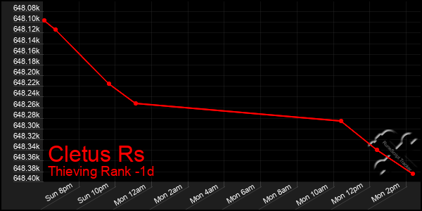 Last 24 Hours Graph of Cletus Rs