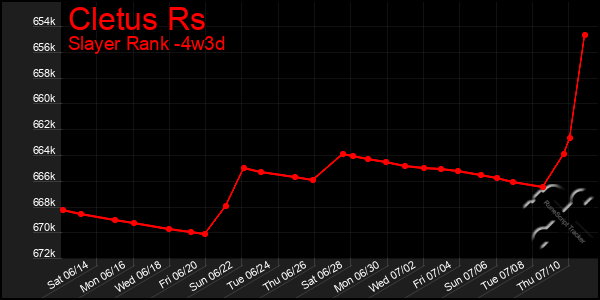 Last 31 Days Graph of Cletus Rs