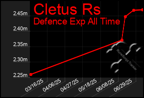 Total Graph of Cletus Rs