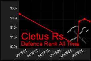 Total Graph of Cletus Rs